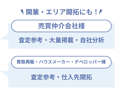 開業・エリア開拓にも！売買仲介会社様 査定参考・大量掲載・自社分析 買取再販・ハウスメーカー・デベロッパー様 査定参考・仕入先開拓
