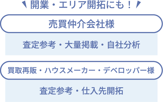 開業・エリア開拓にも！ 売買仲介会社様 査定参考・大量掲載・自社分析 買取再販・ハウスメーカー・デベロッパー様 査定参考・仕入先開拓