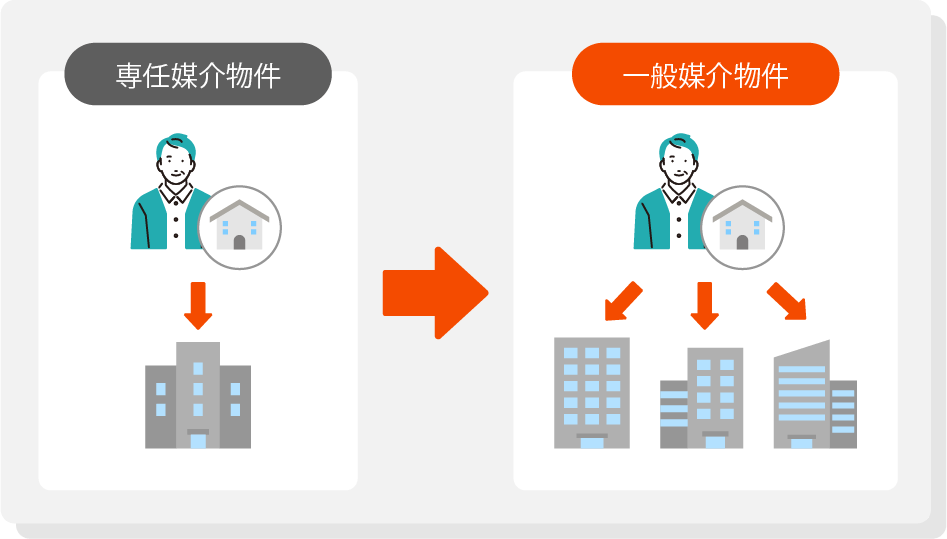 早期売却希望の物件がわかる！