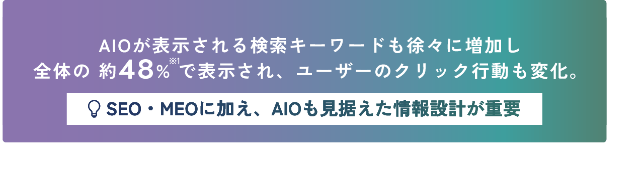 AIOが表示される検索キーワードも徐々に増加し全体の 約48% で表示され、ユーザーのクリック行動も変化。