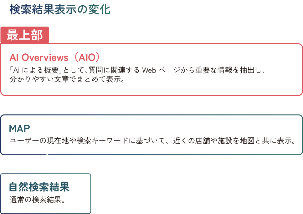 検索結果表示の変化