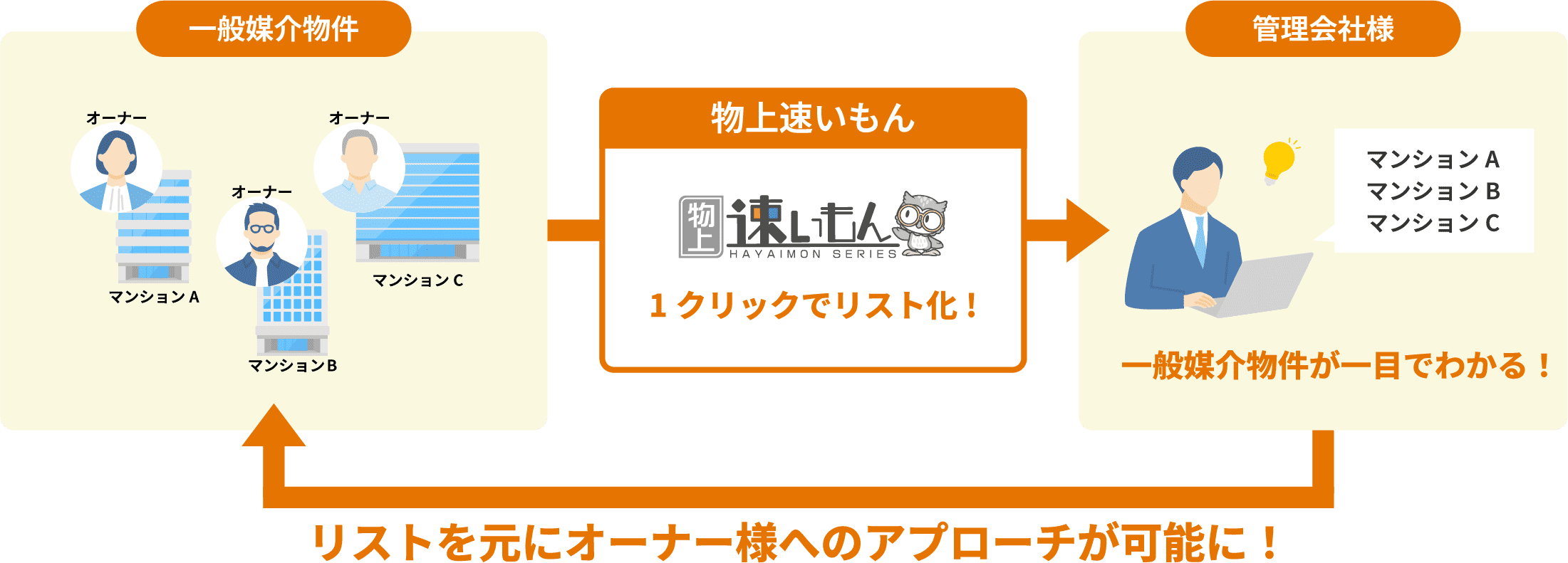 リストを元にオーナー様へのアプローチが可能に!