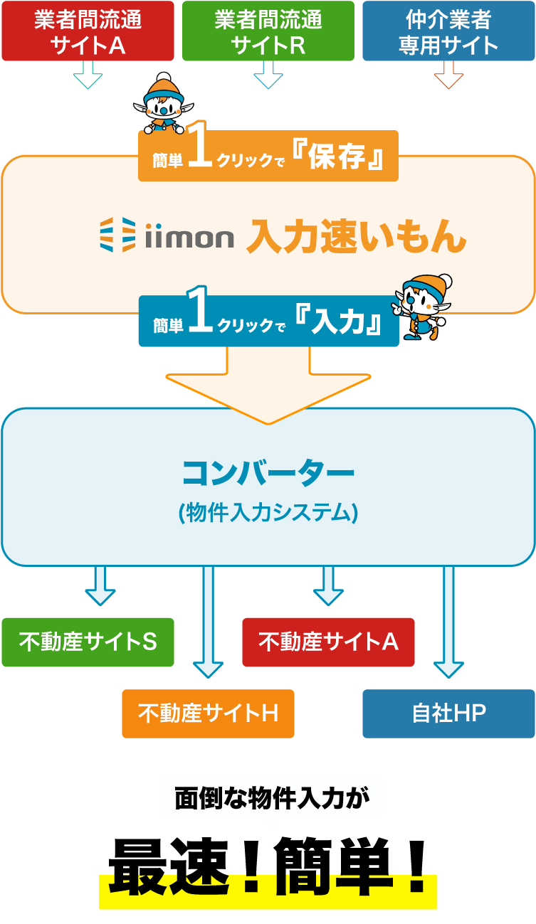 入力速いもんとは