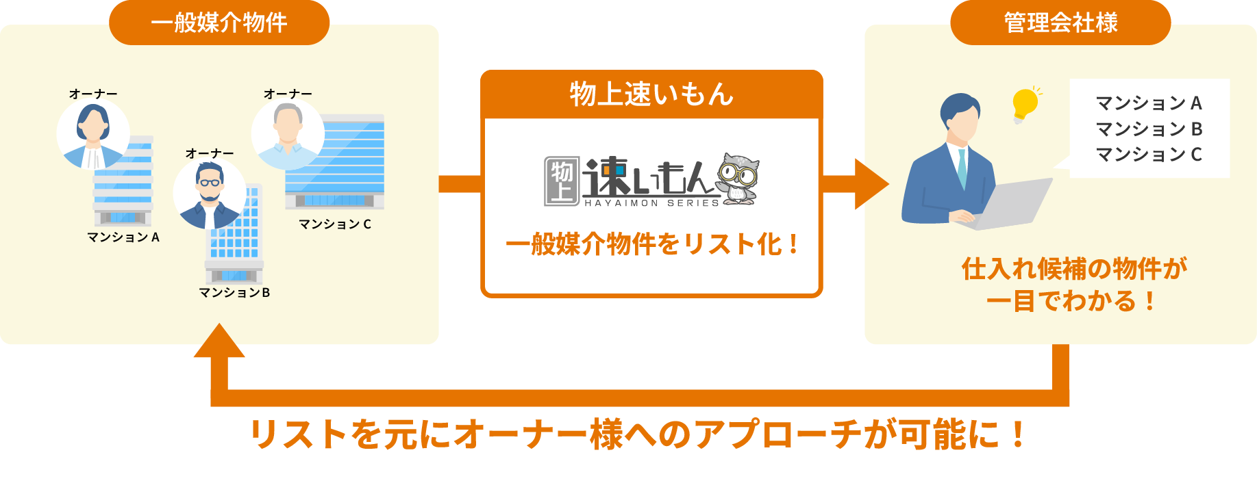 リストを元にオーナー様へのアプローチが可能に！